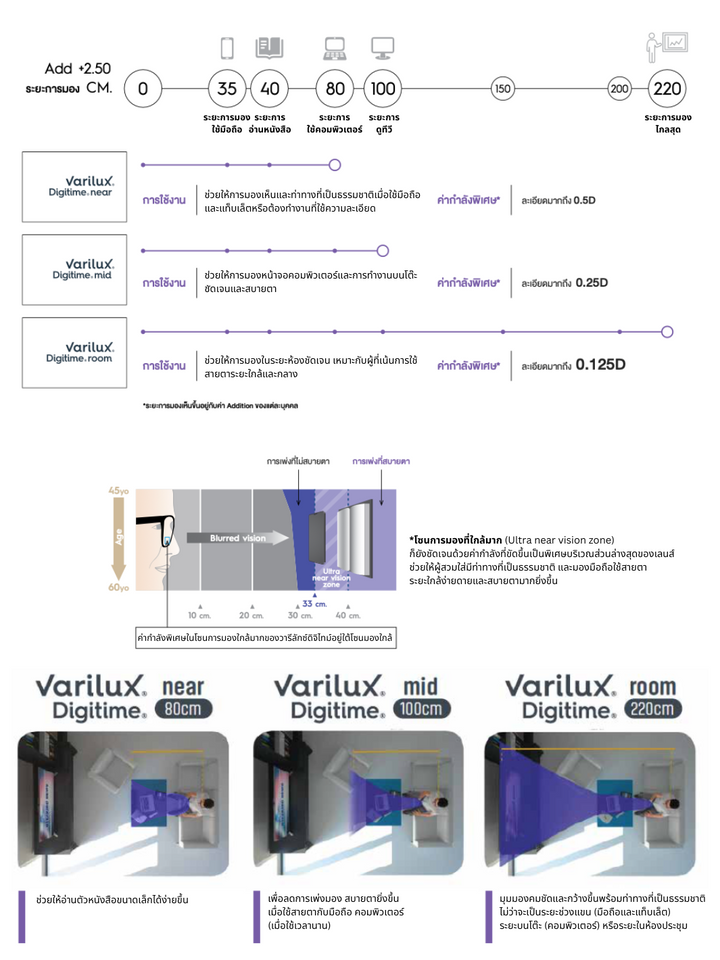 Essilor Varilux Digitime